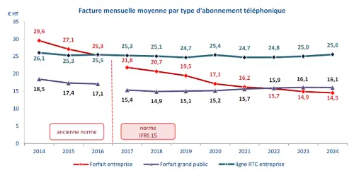 arcep prix moyen facture mobile