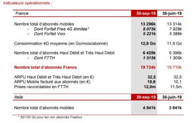 chiffres free 3eme trimestre 2019