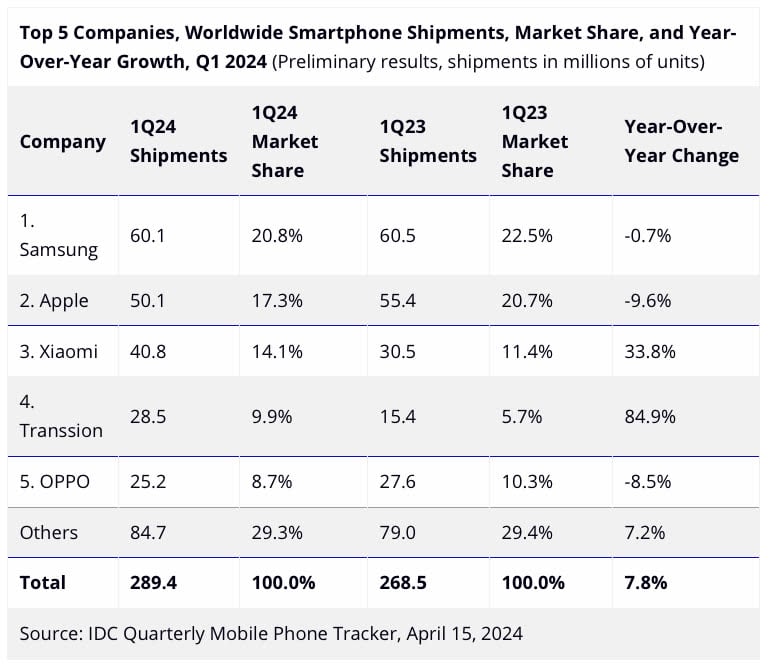 Classement mondial des fabricants de smartphones au premier trimestre 2024.