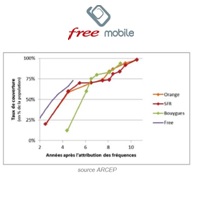 Le réseau mobile de Free validé par l'ARCEP avec 78% de couverture 3G!