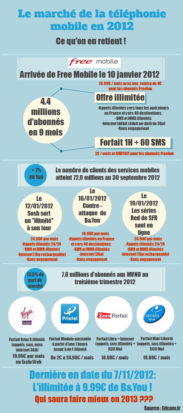 Infographie Edcom Téléphonie 2012