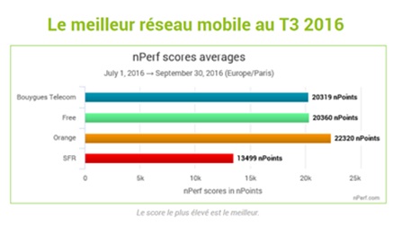 nPerf : Orange meilleur réseau mobile suivi par Free Mobile au 3ème trimestre 2016