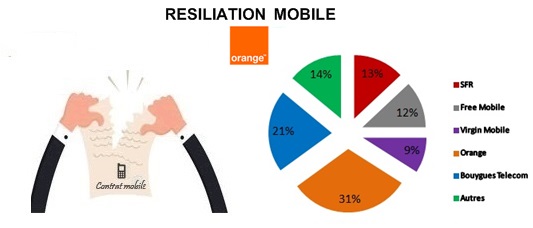 Bouygues Telecom est l'opérateur qui recrute le plus d'abonnés Orange en Septembre 2015 !