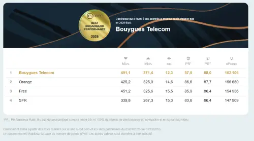 palmares resultats fixe bouygues telecom nperf