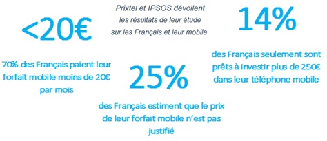 Quel est le budget des Français pour leur forfait mobile et Smartphone ?