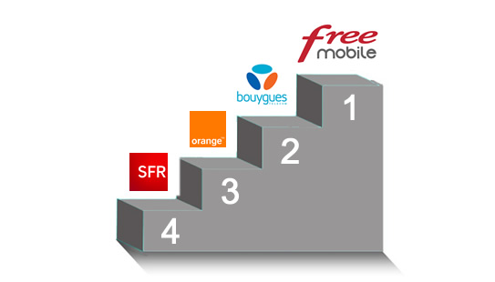 Free, SFR et Bouygues Télécom : Les performances et inquiétudes des opérateurs