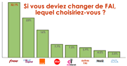 Si vous deviez changer de FAI, lequel choisiriez-vous ?