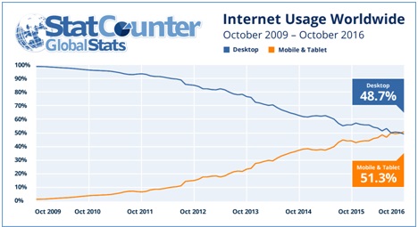 Internet : les navigations web sont plus nombreuses via Smartphone et tablette que PC au niveau mondial 