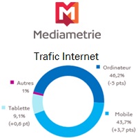 Plus de la moitié du trafic Internet est réalisé depuis un Smartphone ou Tablette en France !