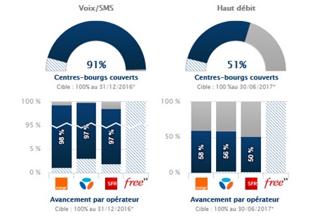 Couverture mobile dans les zones blanches : Orange et SFR rappelés à l'ordre par l'Arcep